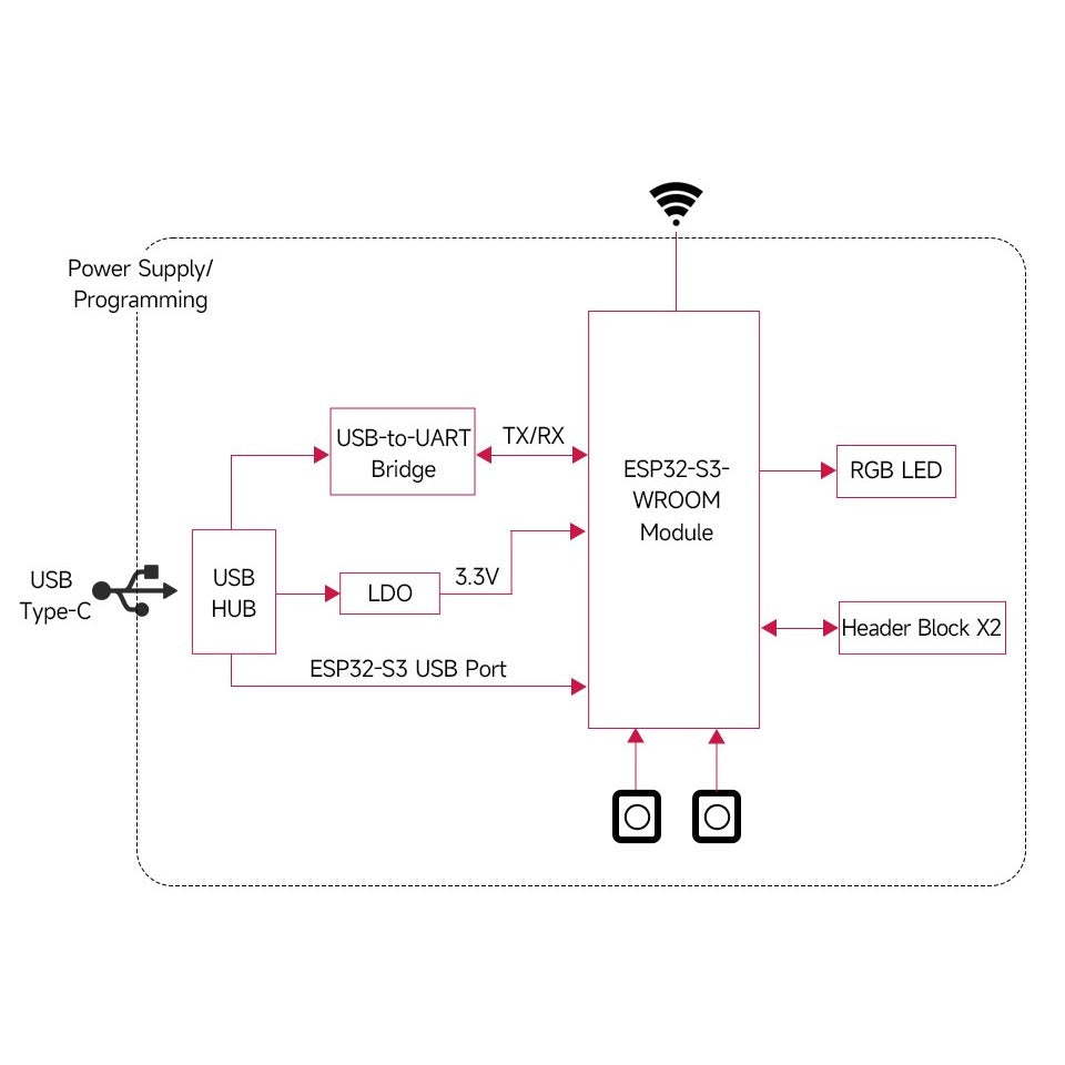 ESP32-S3 Microcontroller, 2.4GHz Wi-Fi Development Board, 240MHz Dual Core Processor, ESP32-S3-WROOM Module, Options For 8MB / 16MB / 32MB Flash and 8MB / 16MB PSRAM