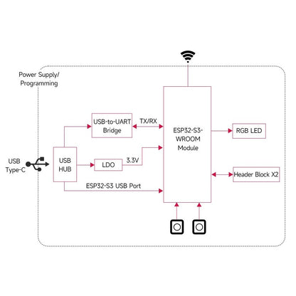 ESP32-S3 Microcontroller, 2.4GHz Wi-Fi Development Board, 240MHz Dual Core Processor, ESP32-S3-WROOM Module, Options For 8MB / 16MB / 32MB Flash and 8MB / 16MB PSRAM