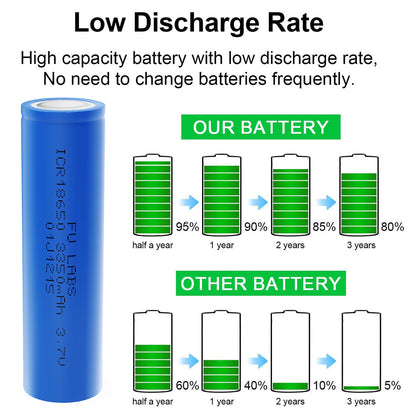 FU LABS 3.7V Lithium-ion 18650 Battery for Solar Electric Scooter Mini Fan Power Bank Flat Top/Button Top made by PKCELL
